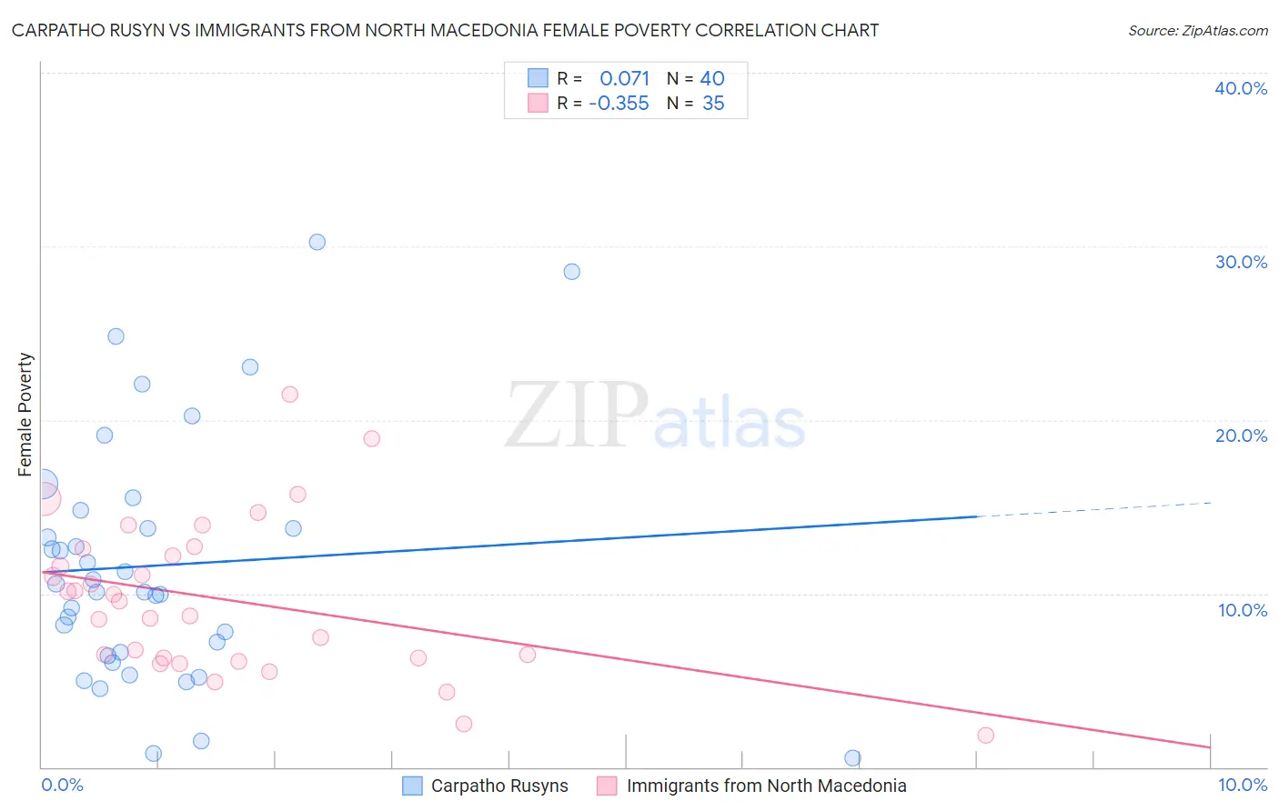 Carpatho Rusyn vs Immigrants from North Macedonia Female Poverty