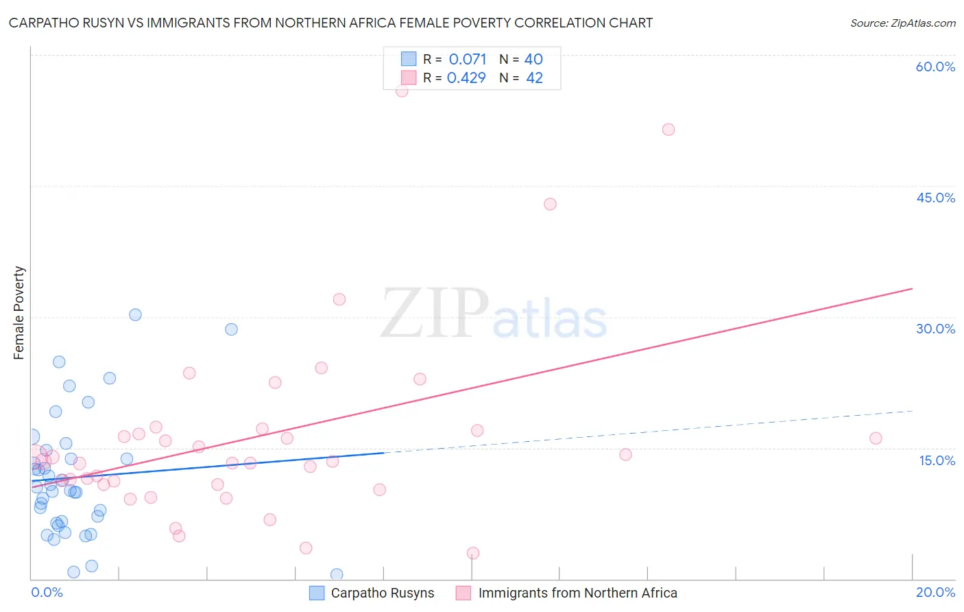 Carpatho Rusyn vs Immigrants from Northern Africa Female Poverty
