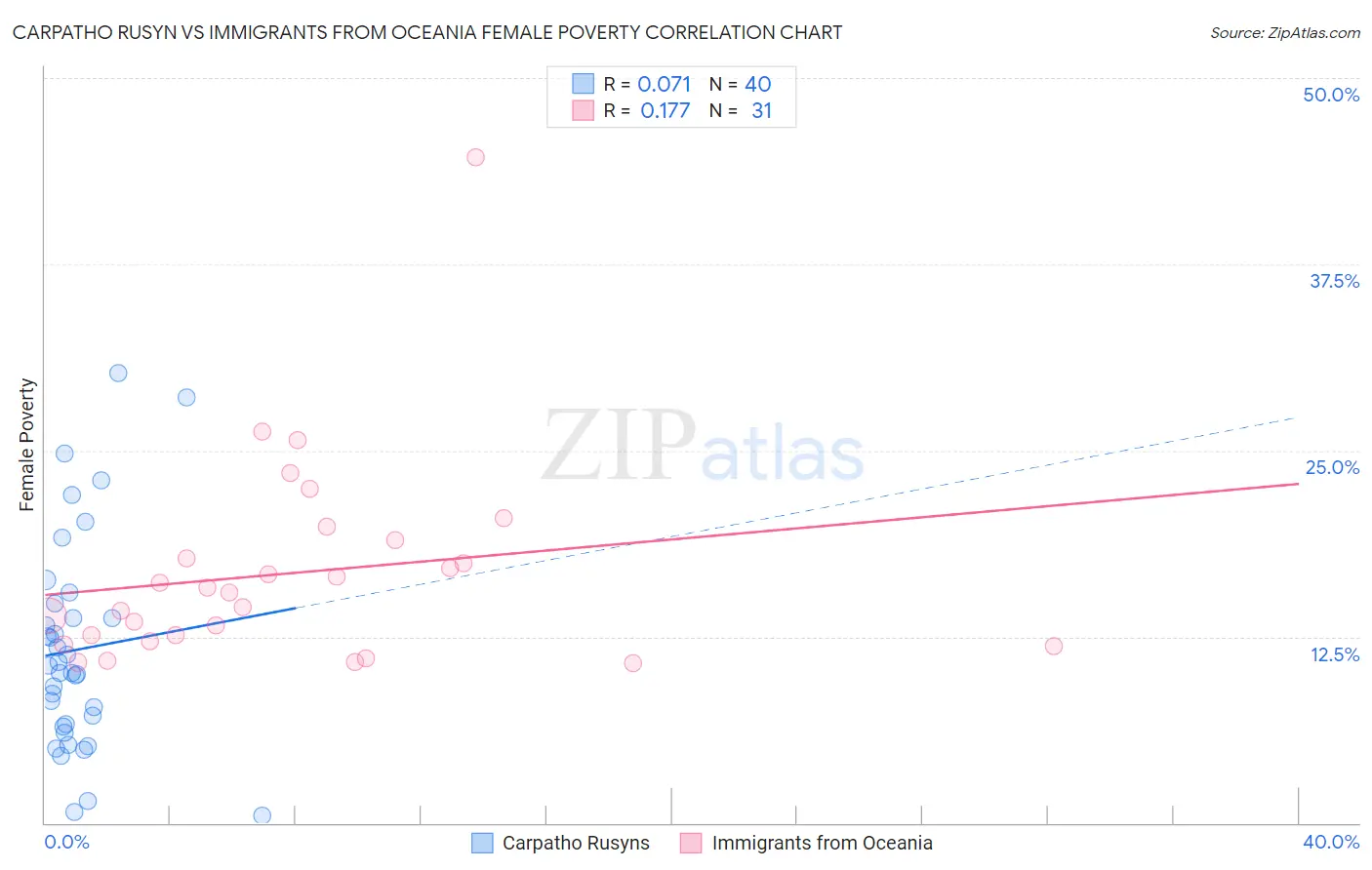 Carpatho Rusyn vs Immigrants from Oceania Female Poverty