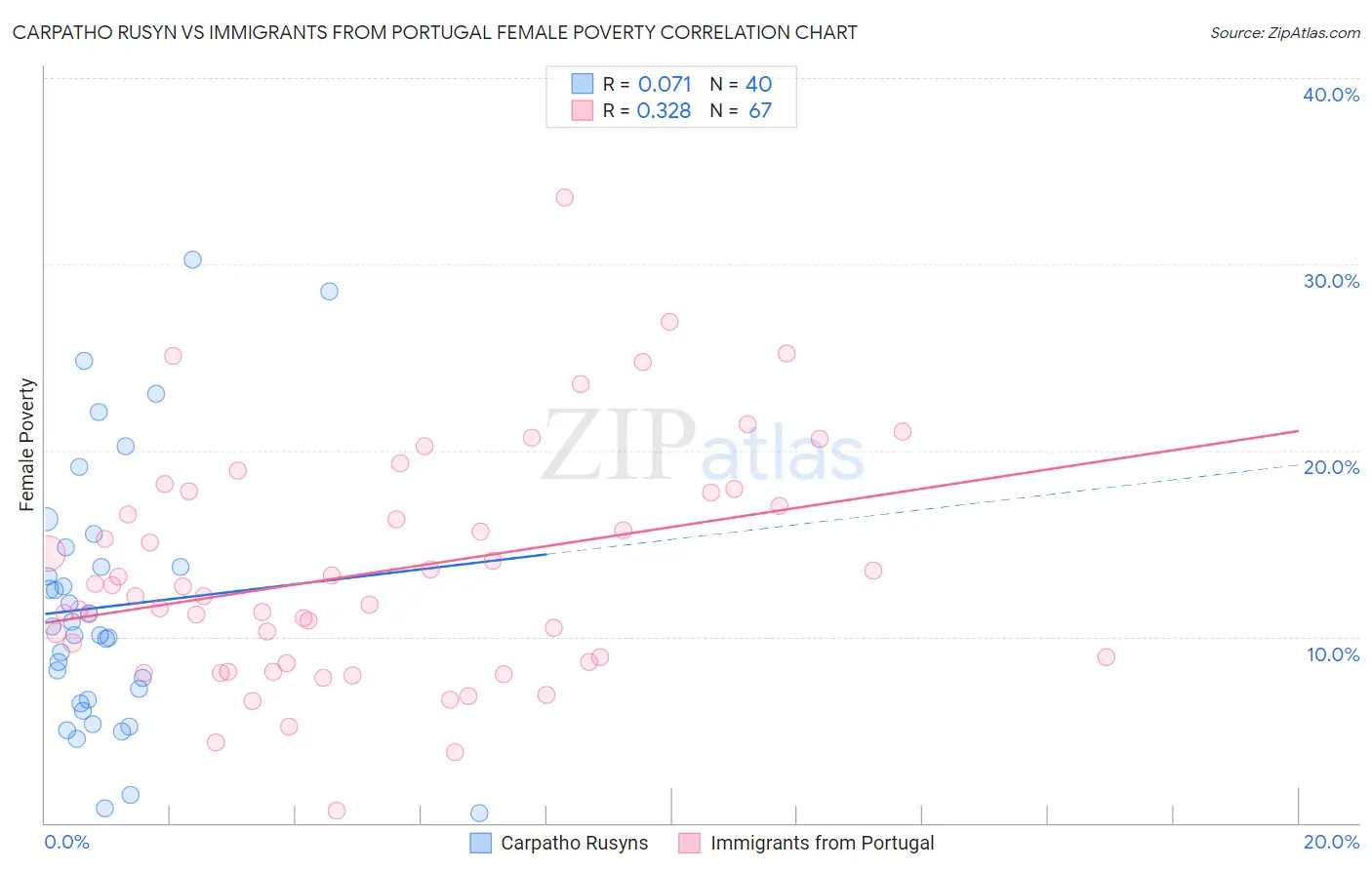Carpatho Rusyn vs Immigrants from Portugal Female Poverty