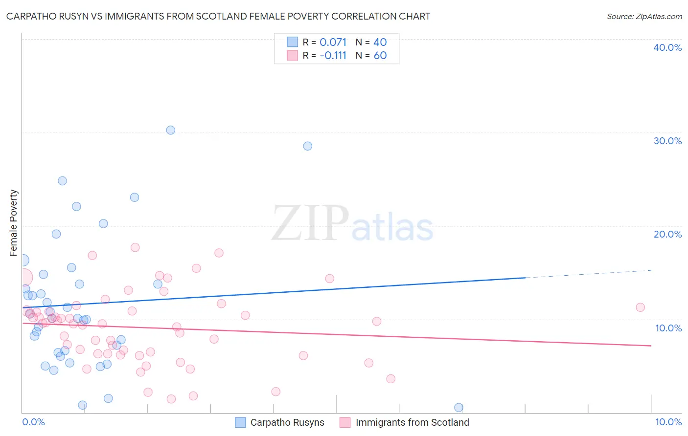 Carpatho Rusyn vs Immigrants from Scotland Female Poverty