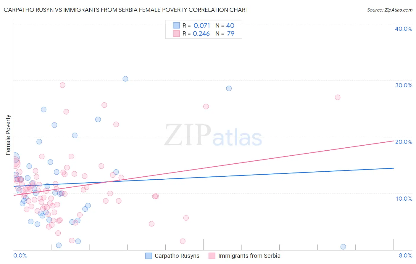 Carpatho Rusyn vs Immigrants from Serbia Female Poverty