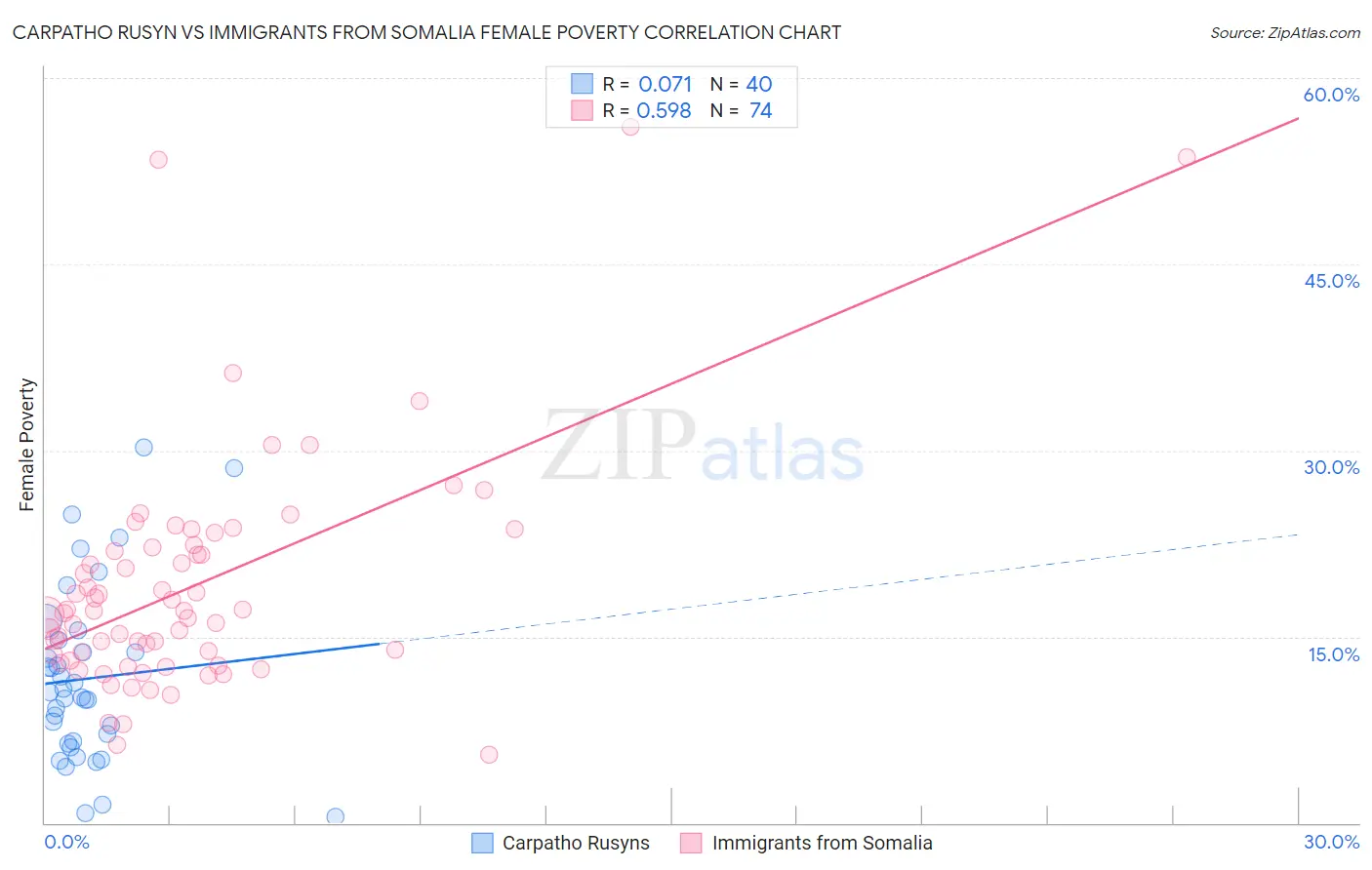 Carpatho Rusyn vs Immigrants from Somalia Female Poverty