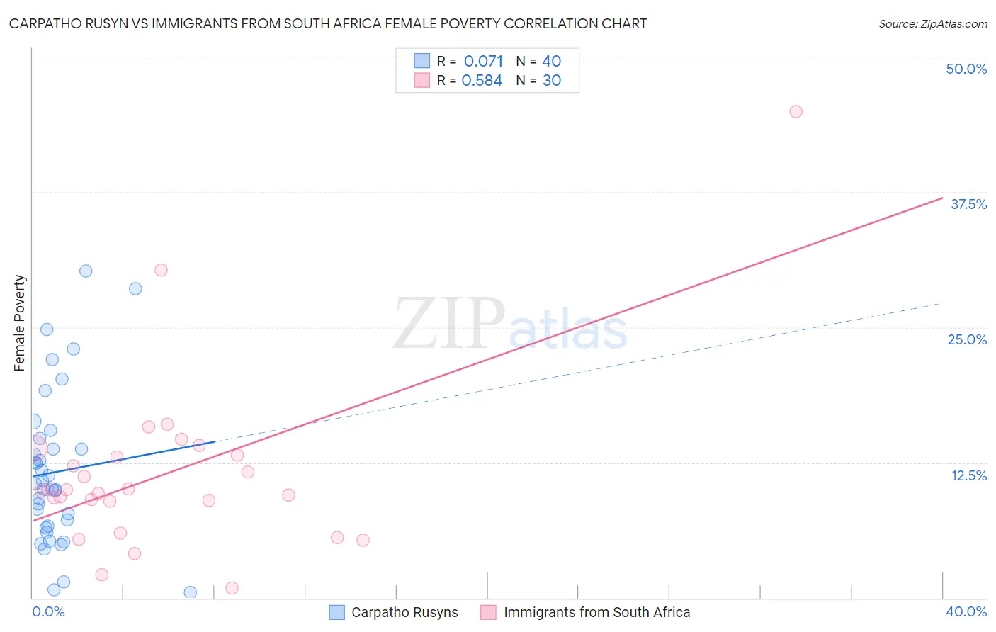 Carpatho Rusyn vs Immigrants from South Africa Female Poverty