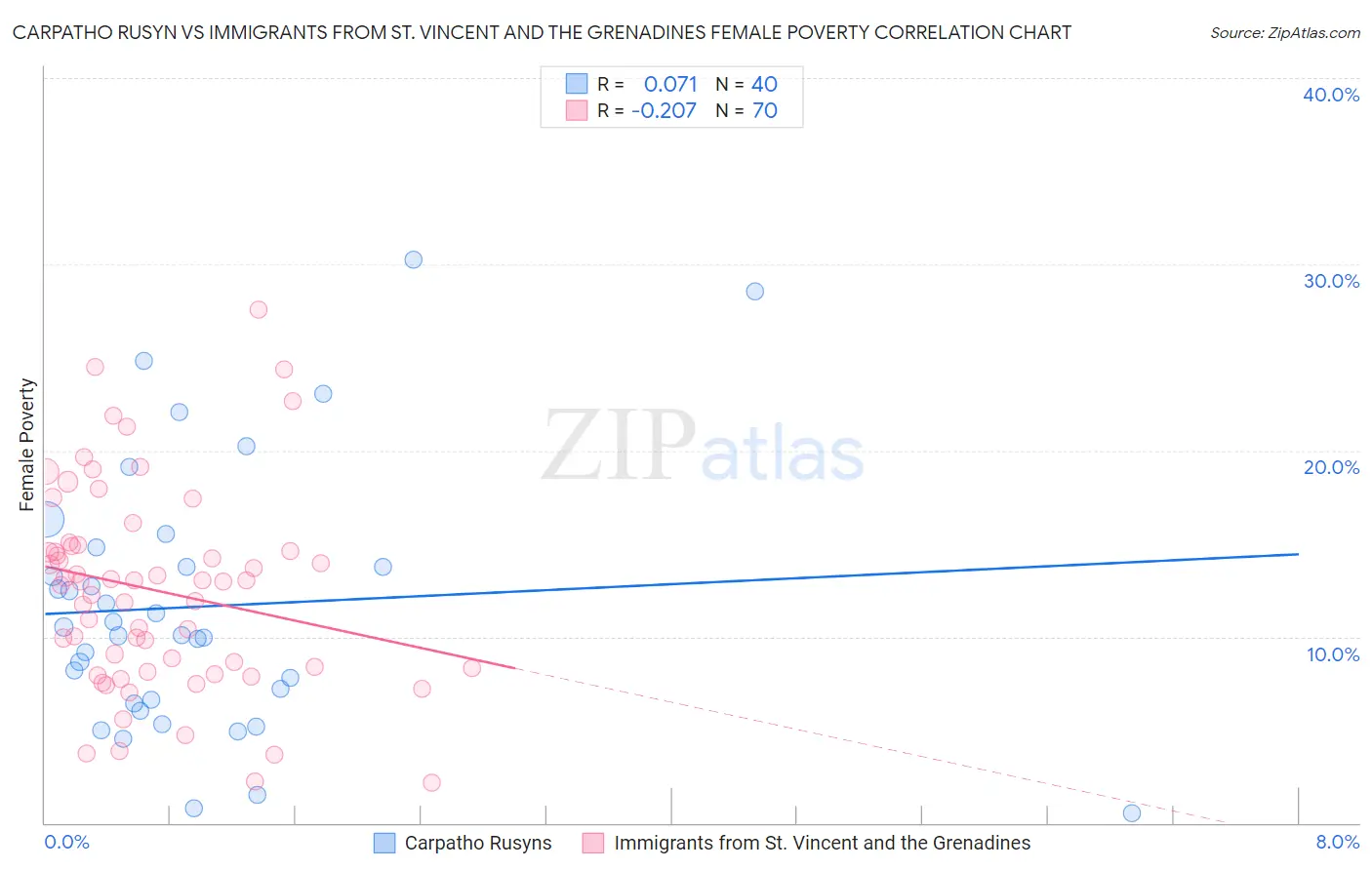 Carpatho Rusyn vs Immigrants from St. Vincent and the Grenadines Female Poverty