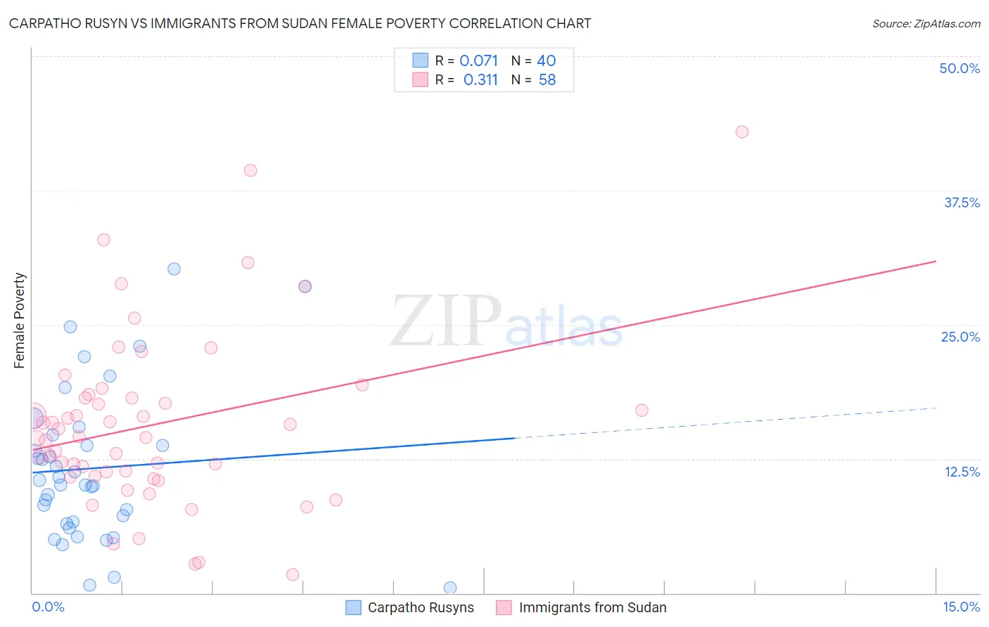 Carpatho Rusyn vs Immigrants from Sudan Female Poverty
