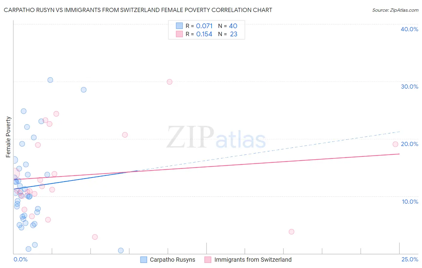Carpatho Rusyn vs Immigrants from Switzerland Female Poverty