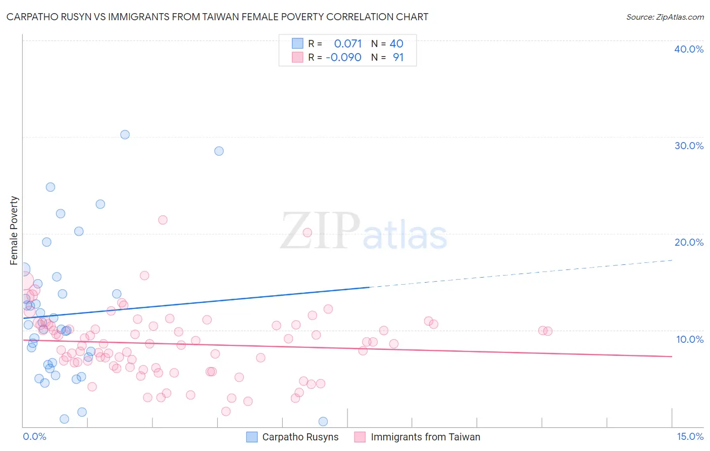 Carpatho Rusyn vs Immigrants from Taiwan Female Poverty