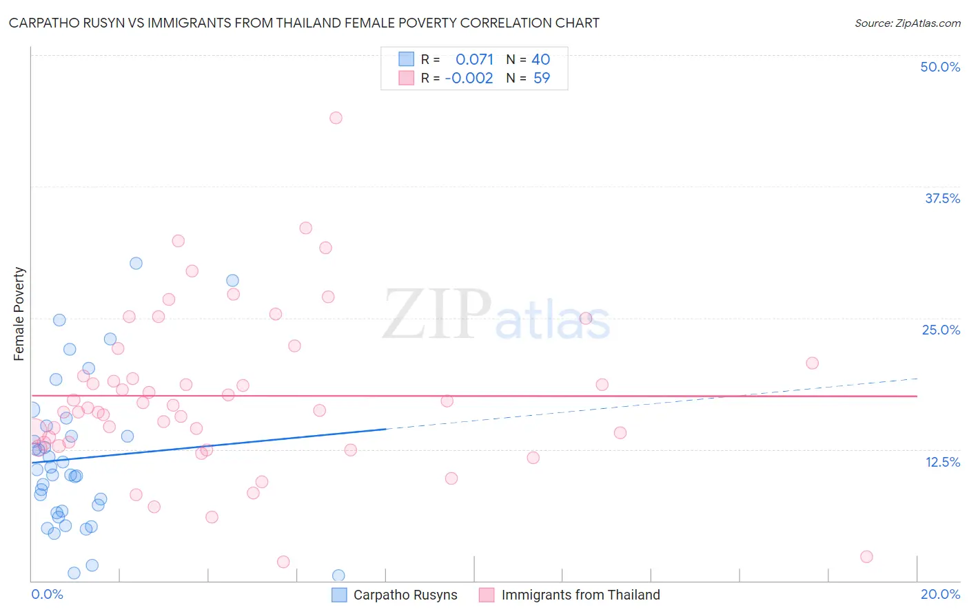 Carpatho Rusyn vs Immigrants from Thailand Female Poverty