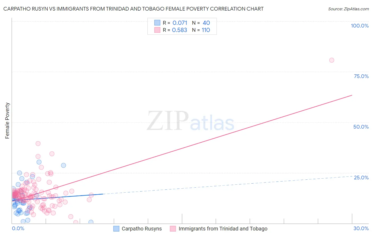 Carpatho Rusyn vs Immigrants from Trinidad and Tobago Female Poverty