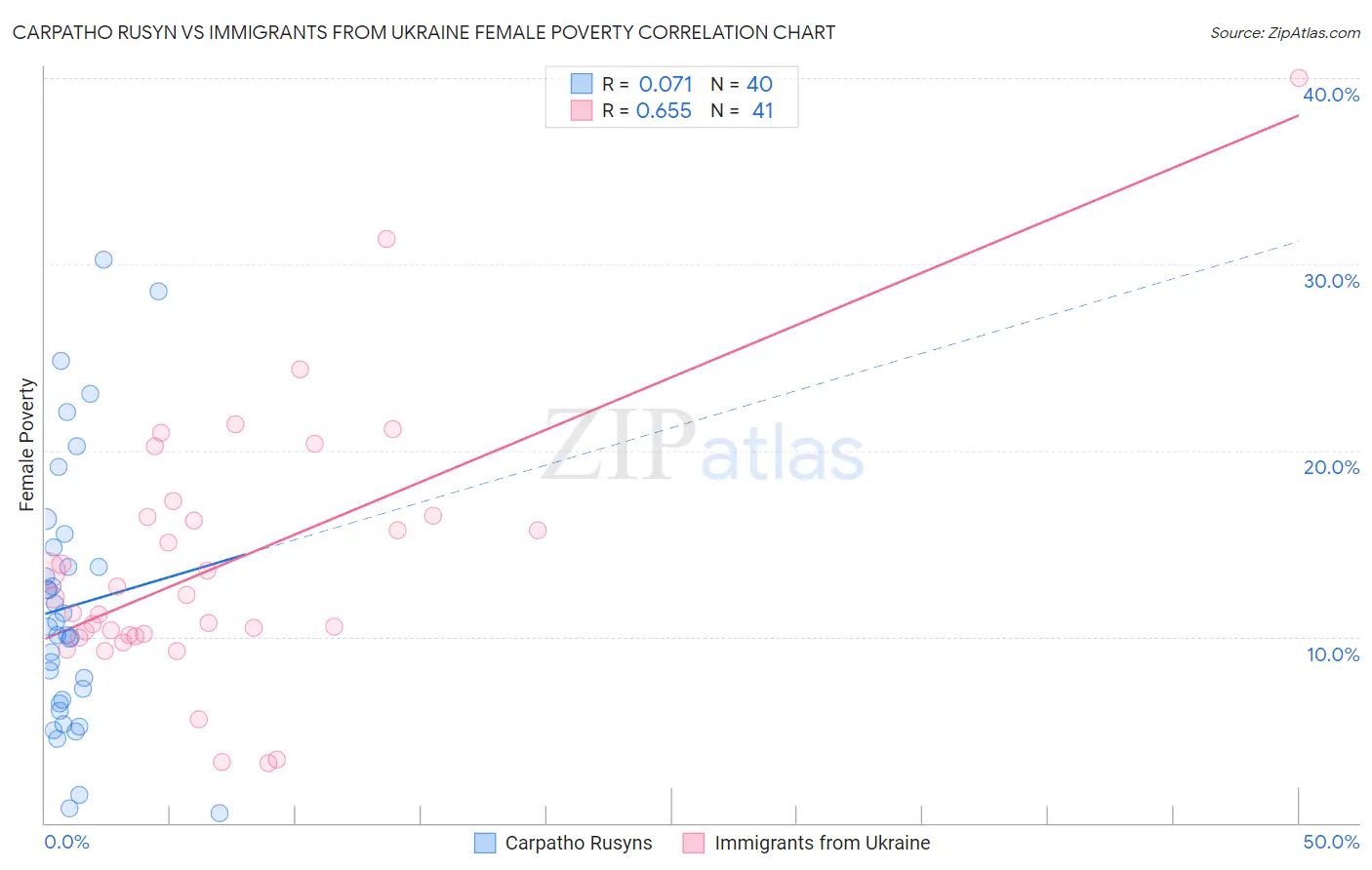 Carpatho Rusyn vs Immigrants from Ukraine Female Poverty