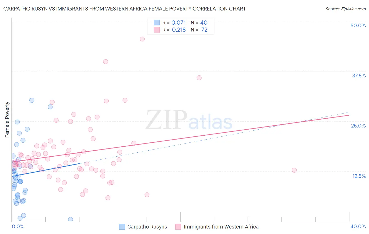 Carpatho Rusyn vs Immigrants from Western Africa Female Poverty