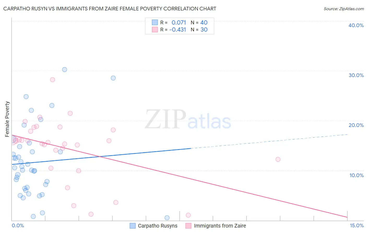 Carpatho Rusyn vs Immigrants from Zaire Female Poverty