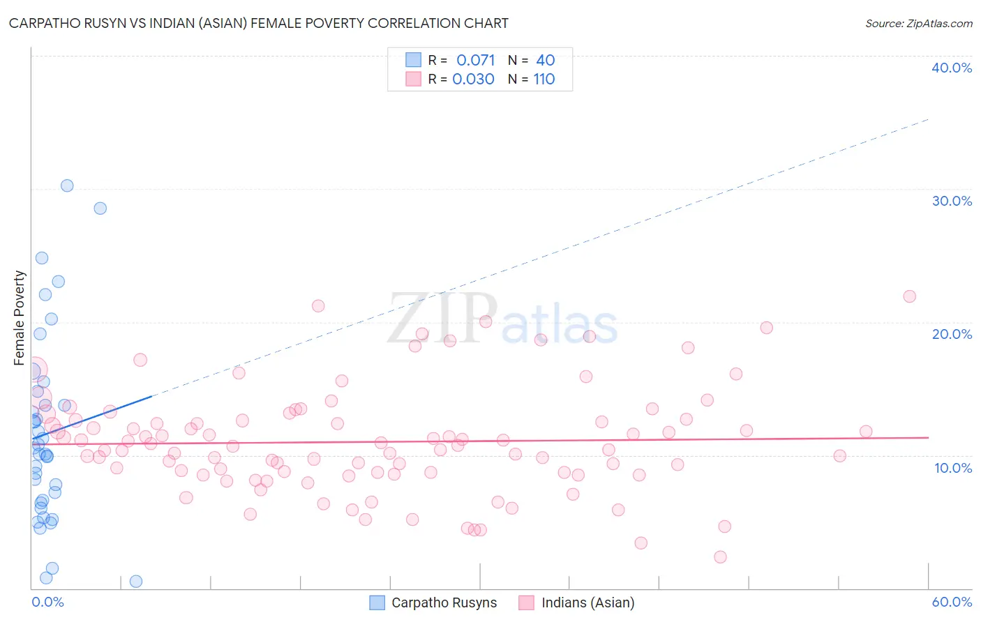 Carpatho Rusyn vs Indian (Asian) Female Poverty