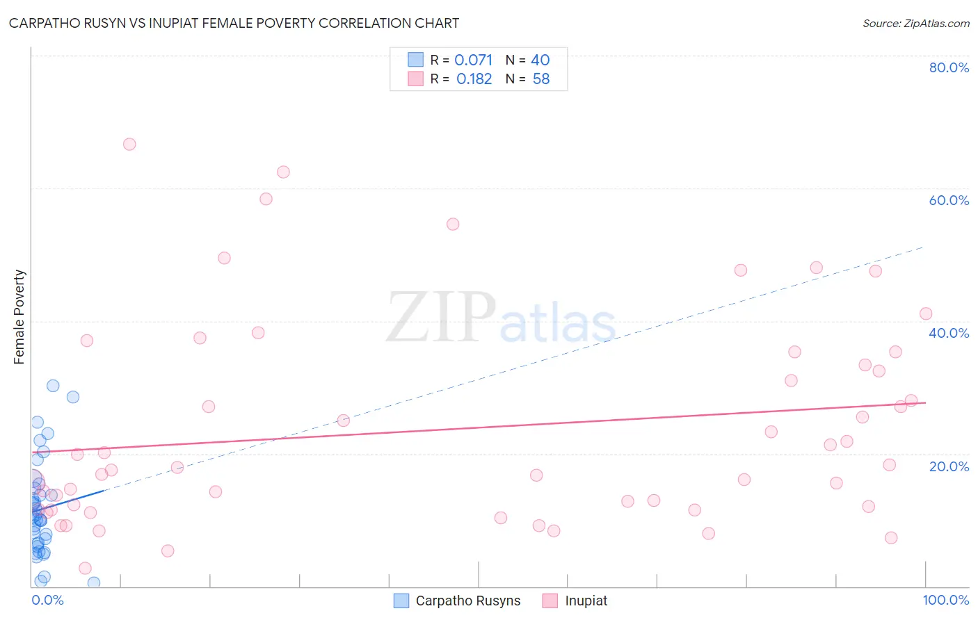 Carpatho Rusyn vs Inupiat Female Poverty