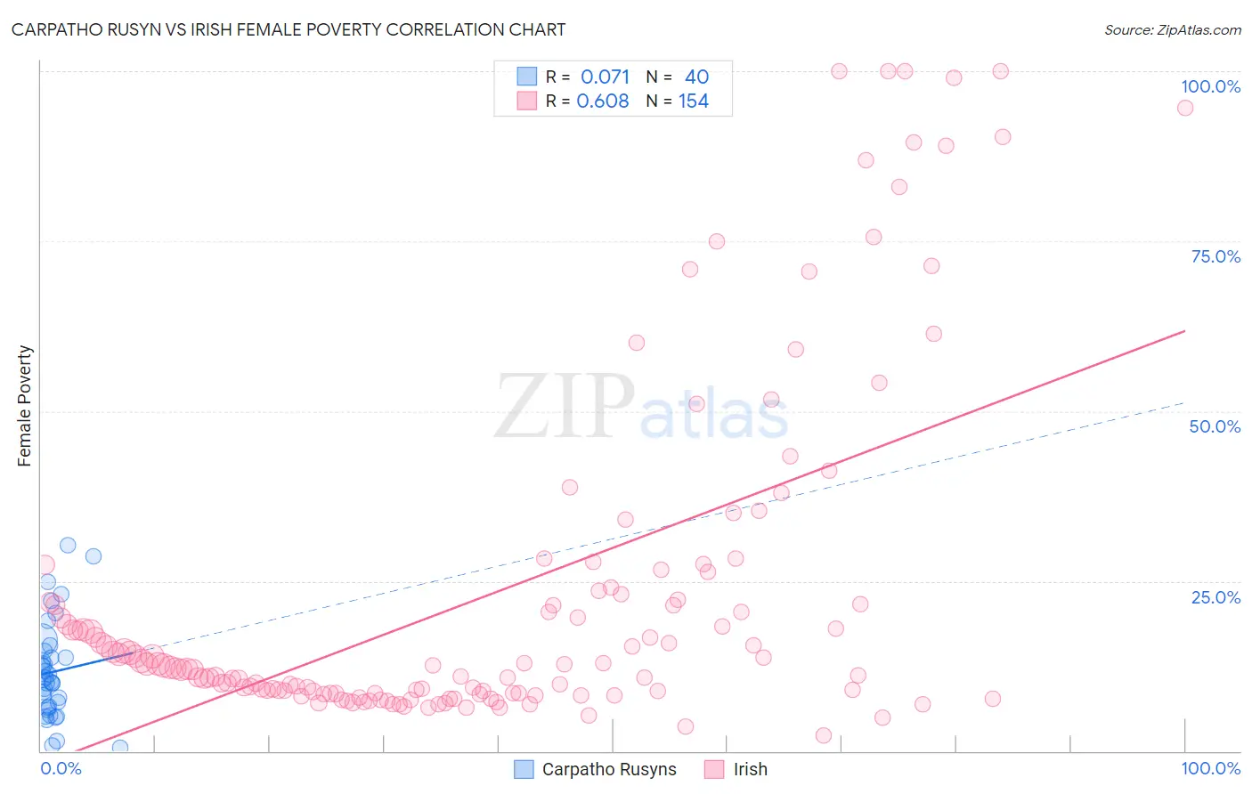 Carpatho Rusyn vs Irish Female Poverty