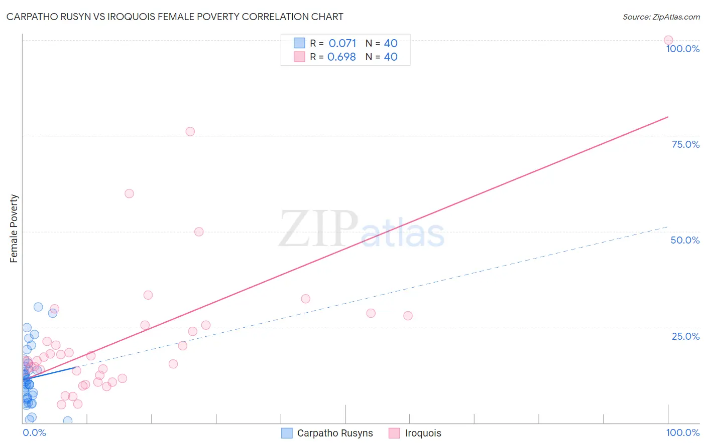Carpatho Rusyn vs Iroquois Female Poverty