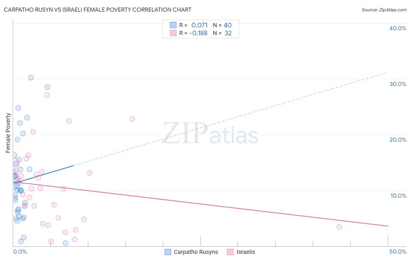 Carpatho Rusyn vs Israeli Female Poverty