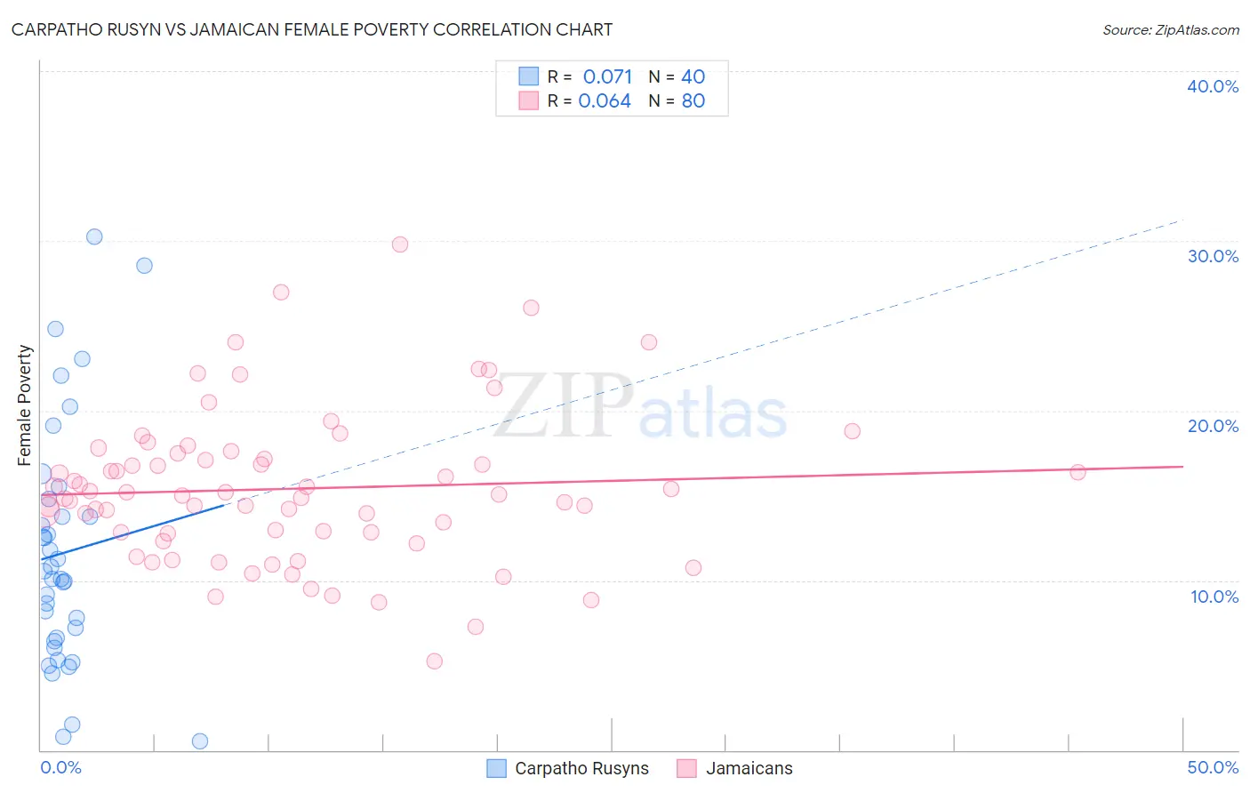 Carpatho Rusyn vs Jamaican Female Poverty
