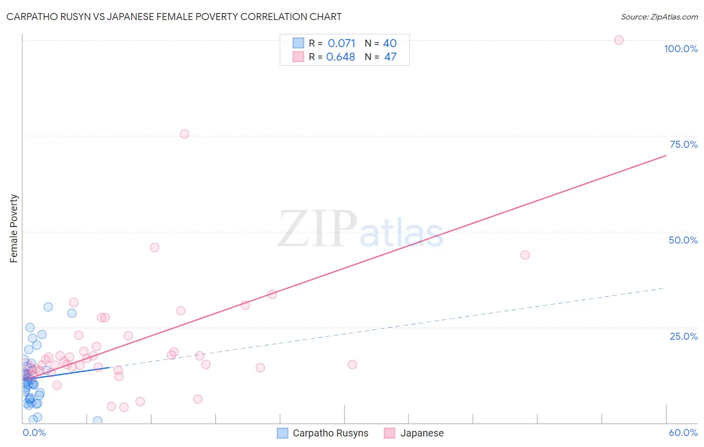 Carpatho Rusyn vs Japanese Female Poverty