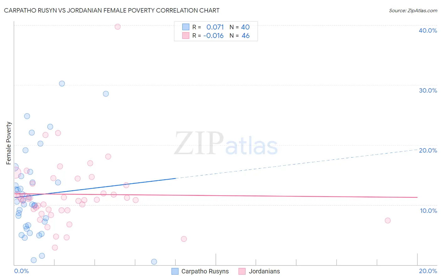 Carpatho Rusyn vs Jordanian Female Poverty