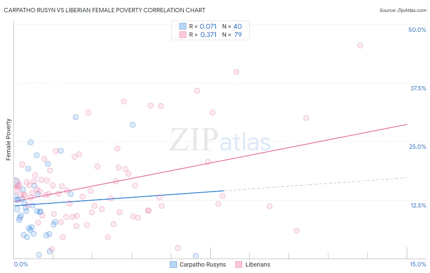 Carpatho Rusyn vs Liberian Female Poverty