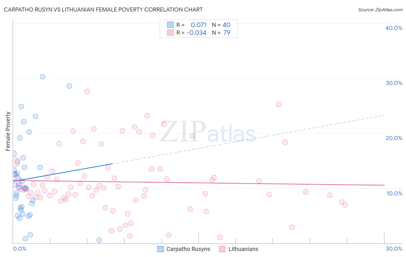 Carpatho Rusyn vs Lithuanian Female Poverty
