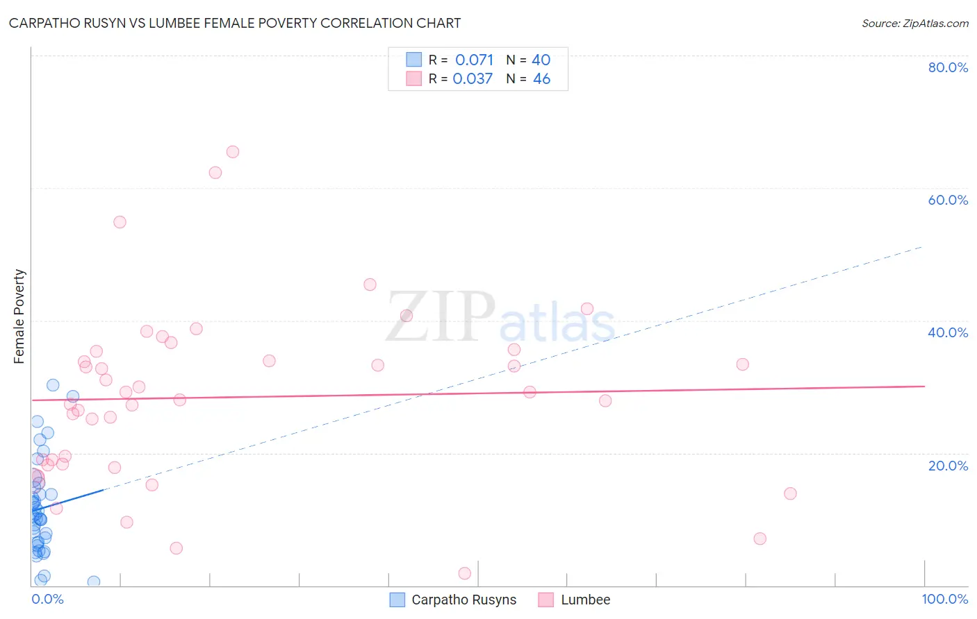 Carpatho Rusyn vs Lumbee Female Poverty