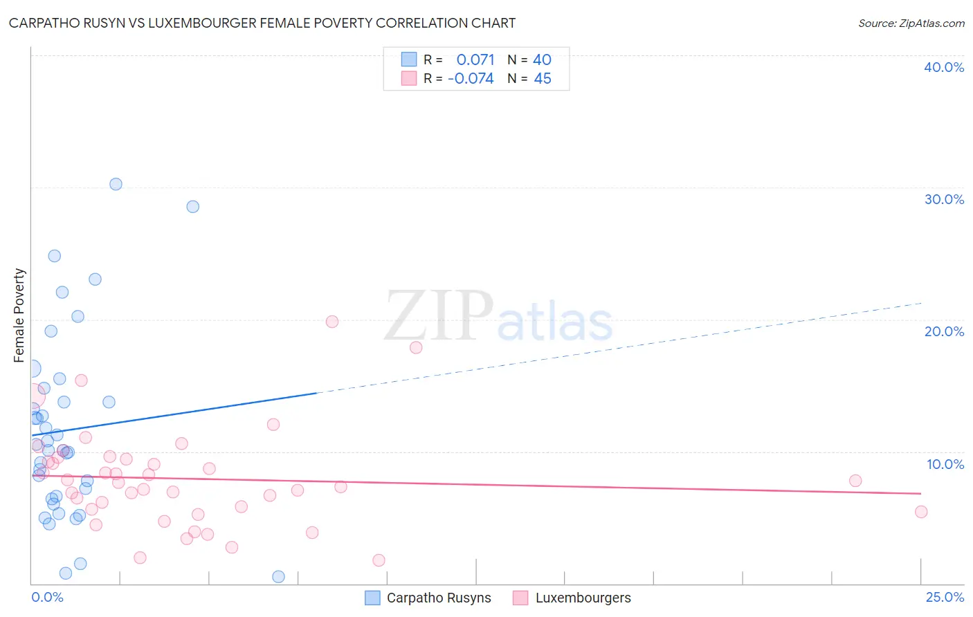 Carpatho Rusyn vs Luxembourger Female Poverty