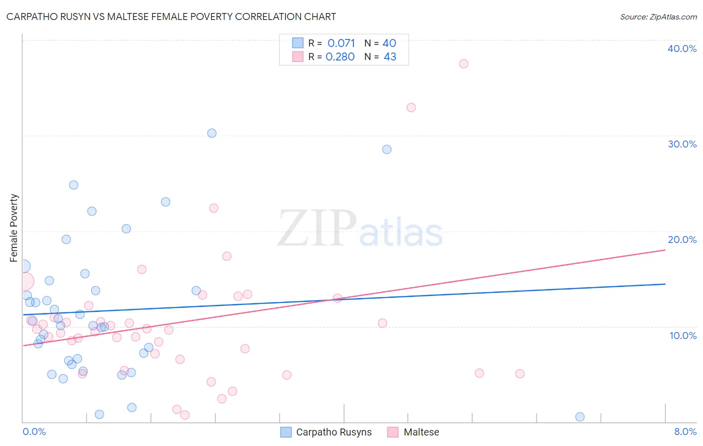 Carpatho Rusyn vs Maltese Female Poverty