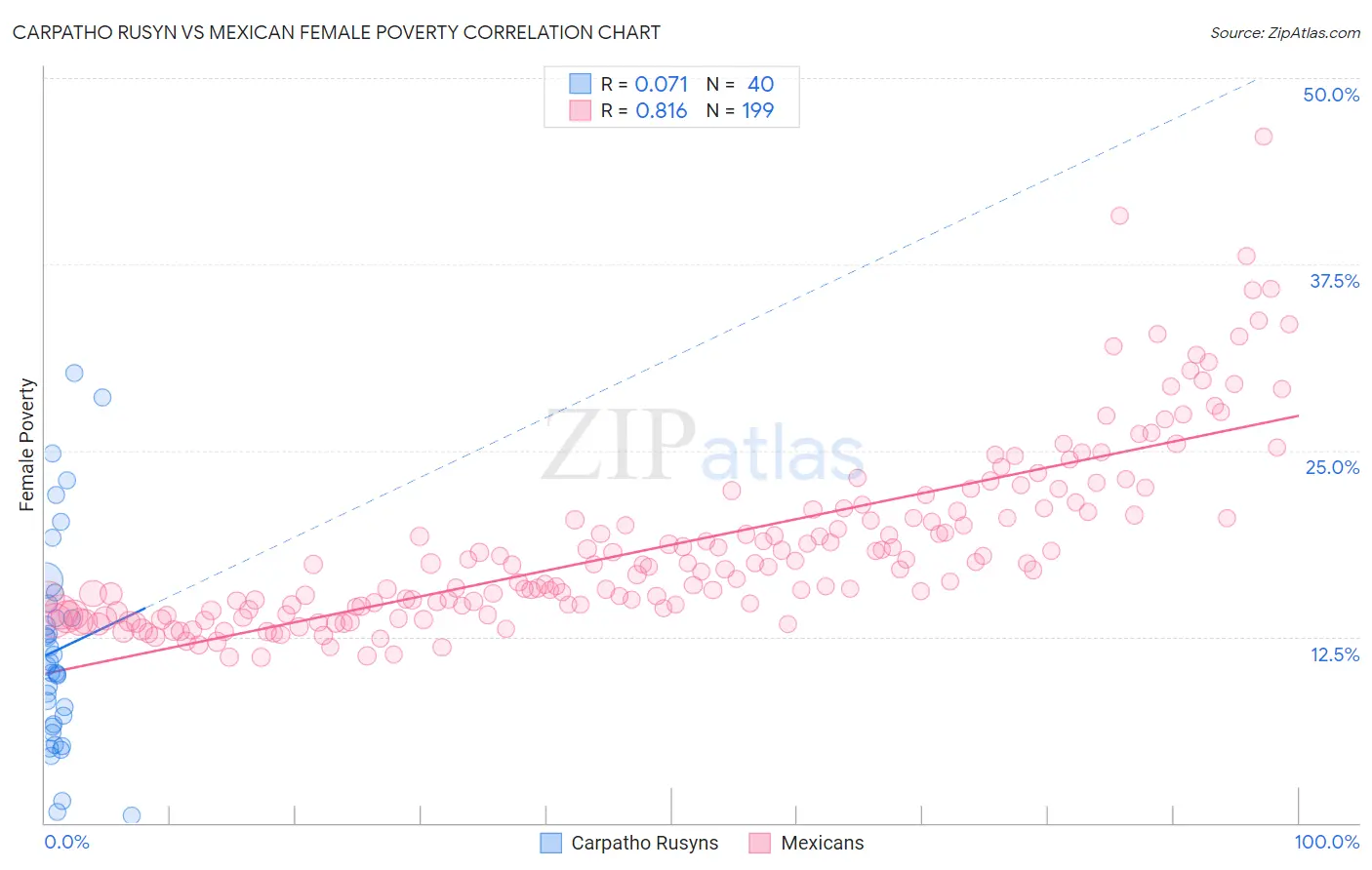 Carpatho Rusyn vs Mexican Female Poverty
