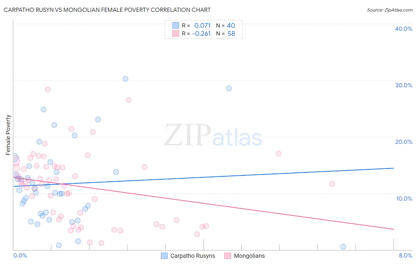 Carpatho Rusyn vs Mongolian Female Poverty