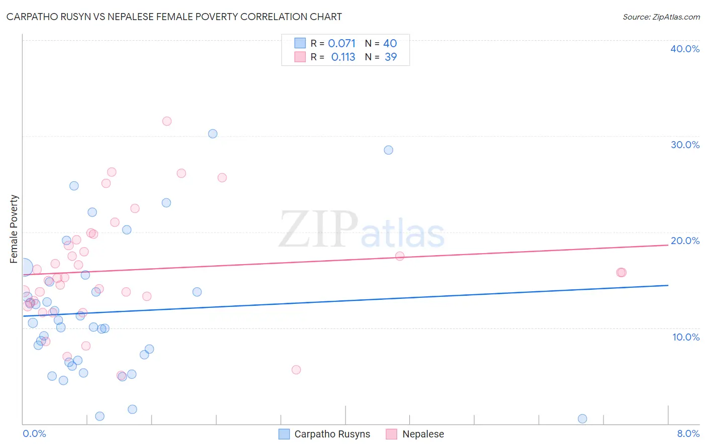 Carpatho Rusyn vs Nepalese Female Poverty