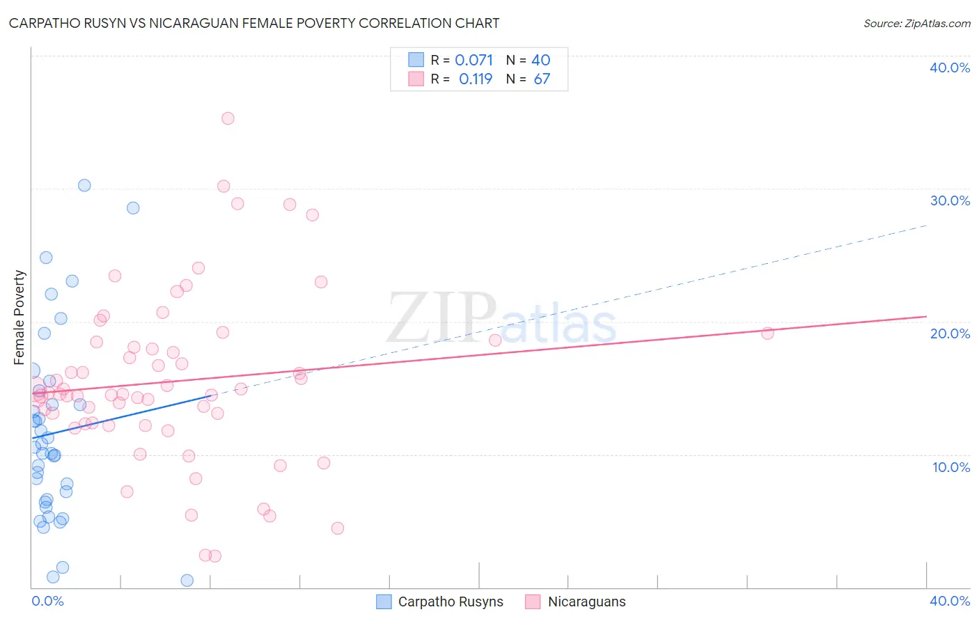 Carpatho Rusyn vs Nicaraguan Female Poverty