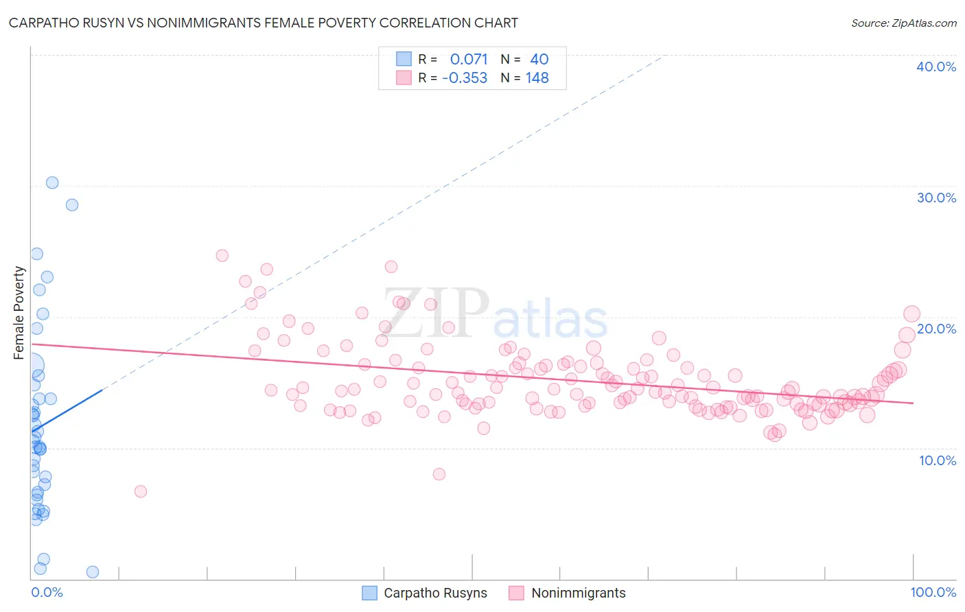 Carpatho Rusyn vs Nonimmigrants Female Poverty