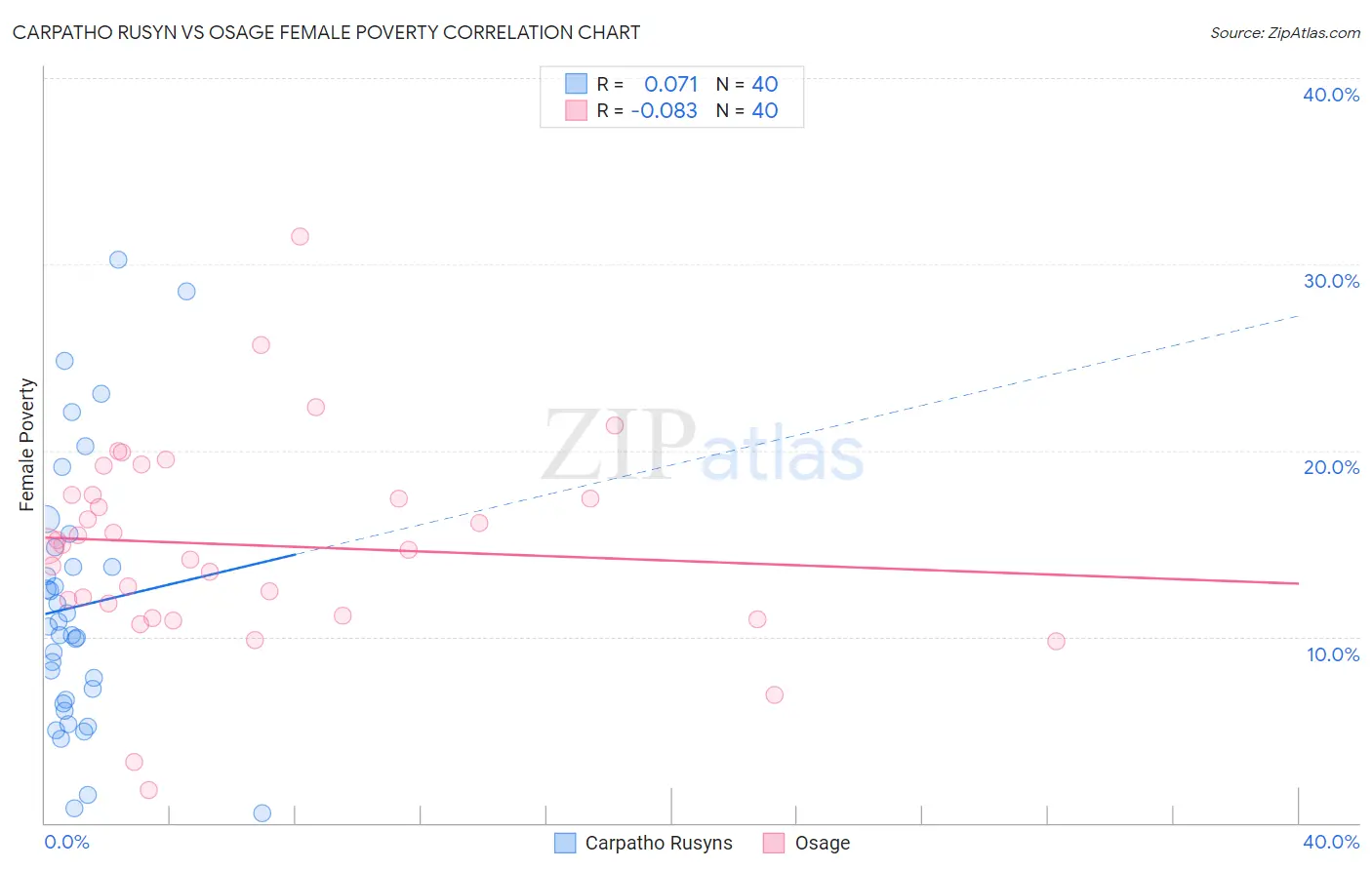 Carpatho Rusyn vs Osage Female Poverty