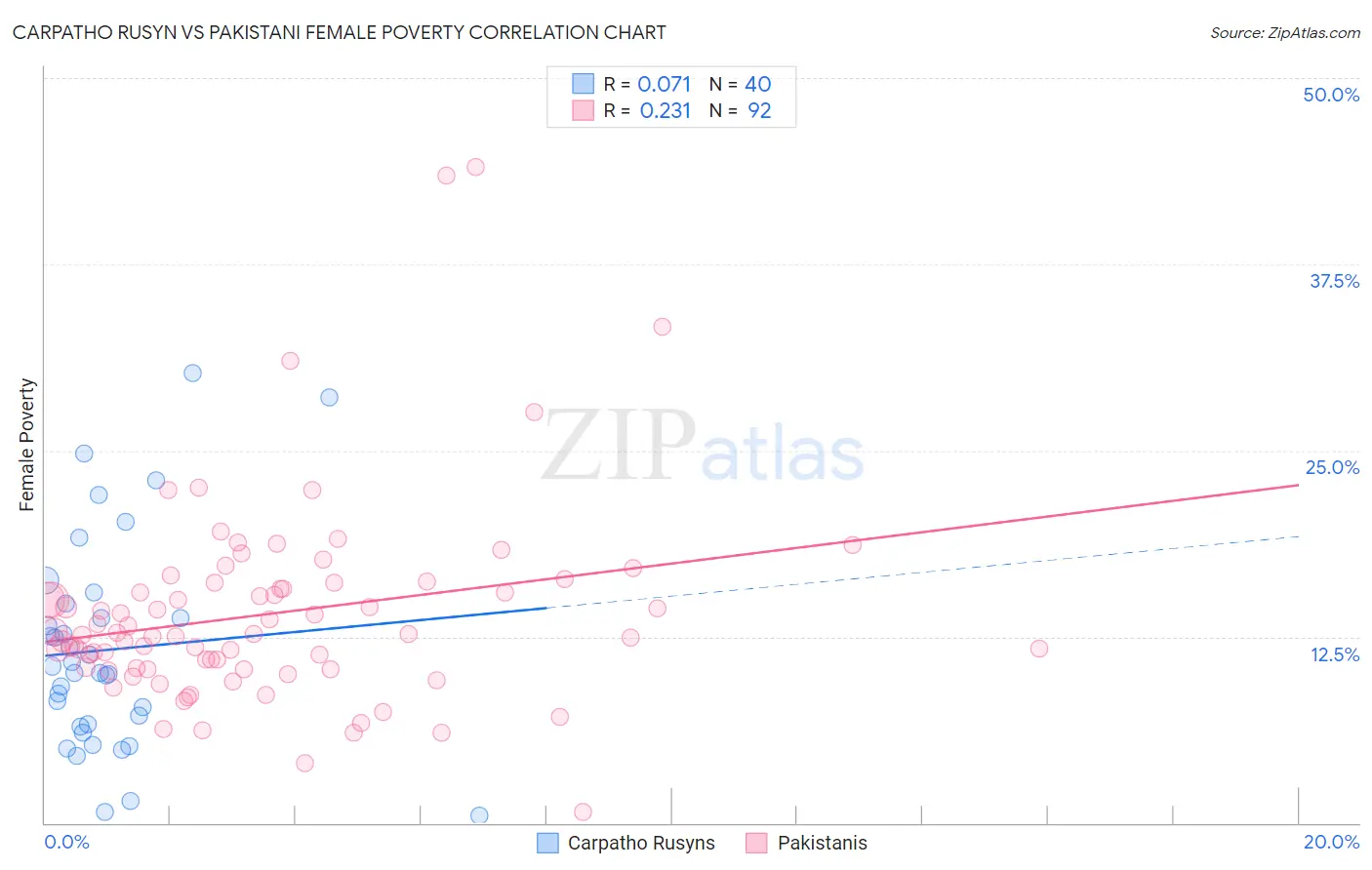 Carpatho Rusyn vs Pakistani Female Poverty