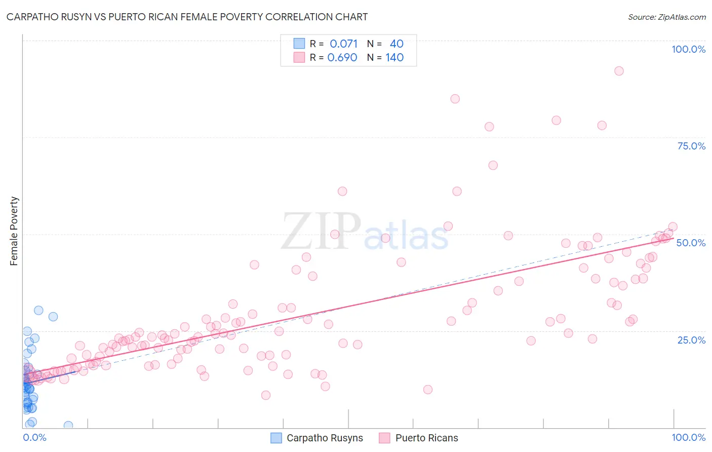 Carpatho Rusyn vs Puerto Rican Female Poverty