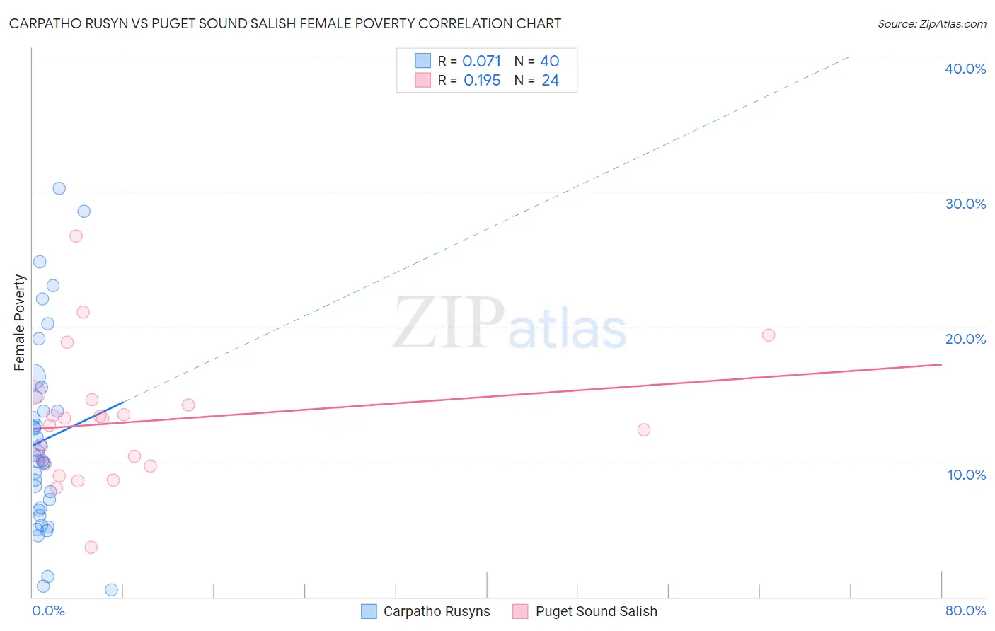 Carpatho Rusyn vs Puget Sound Salish Female Poverty