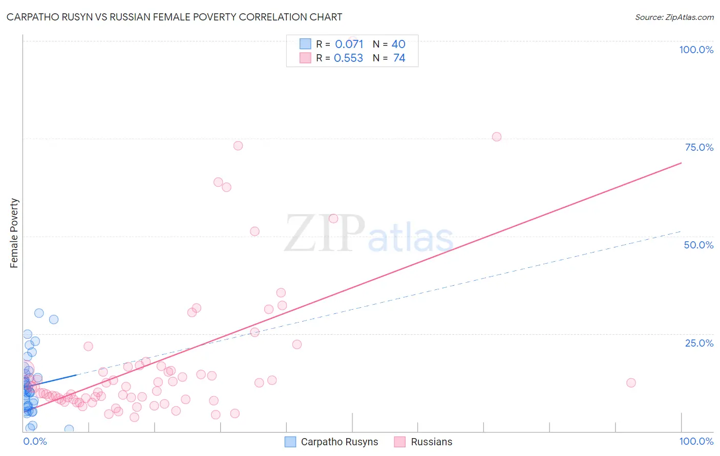 Carpatho Rusyn vs Russian Female Poverty