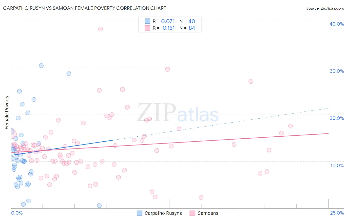 Carpatho Rusyn vs Samoan Female Poverty