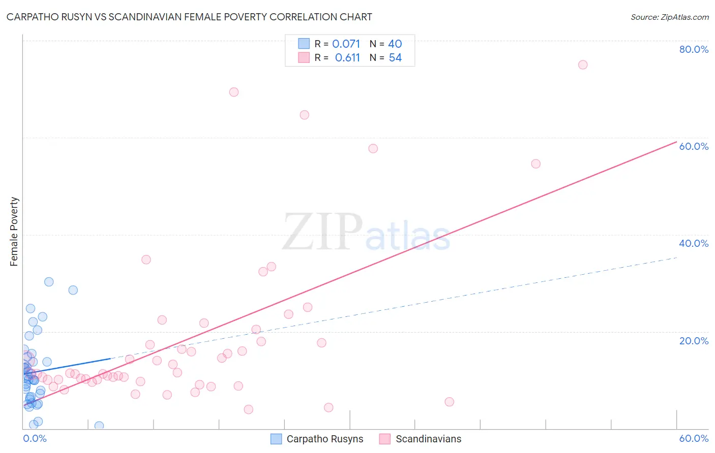 Carpatho Rusyn vs Scandinavian Female Poverty
