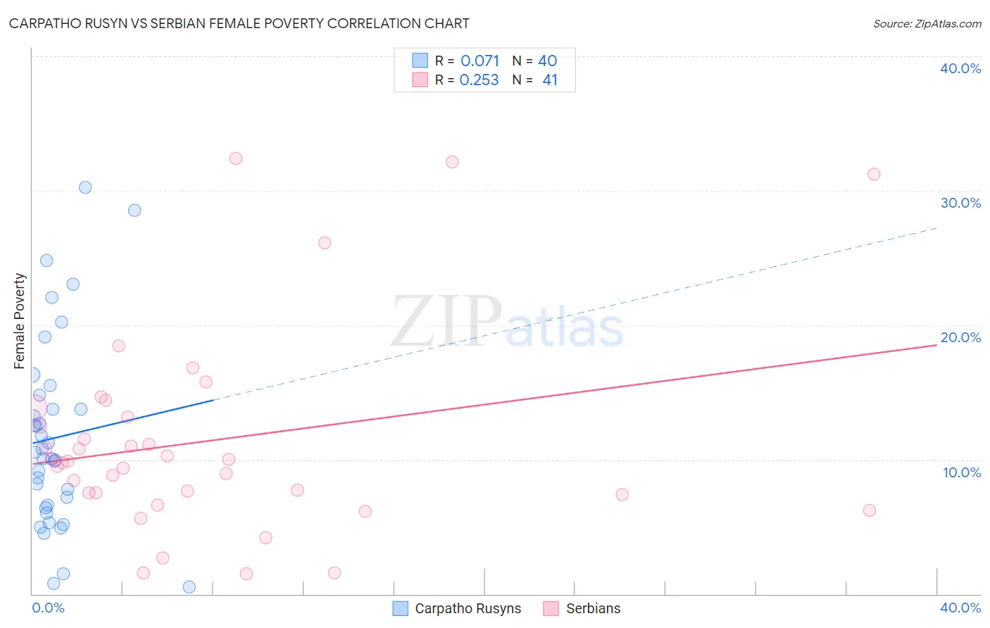Carpatho Rusyn vs Serbian Female Poverty