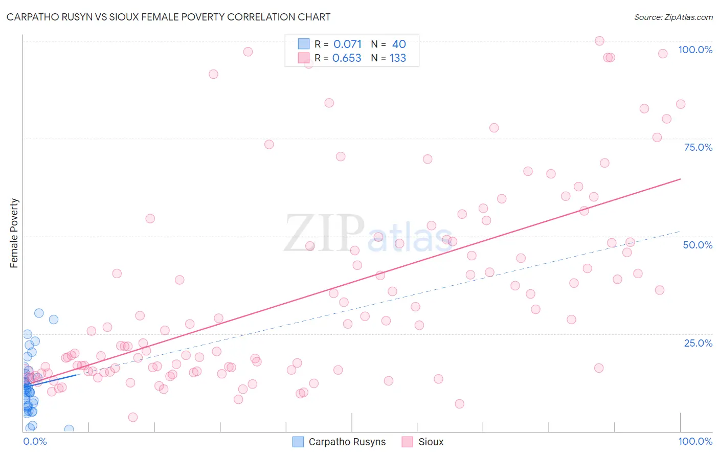Carpatho Rusyn vs Sioux Female Poverty