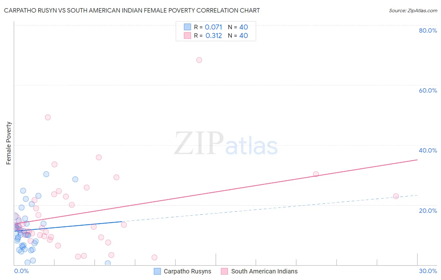 Carpatho Rusyn vs South American Indian Female Poverty