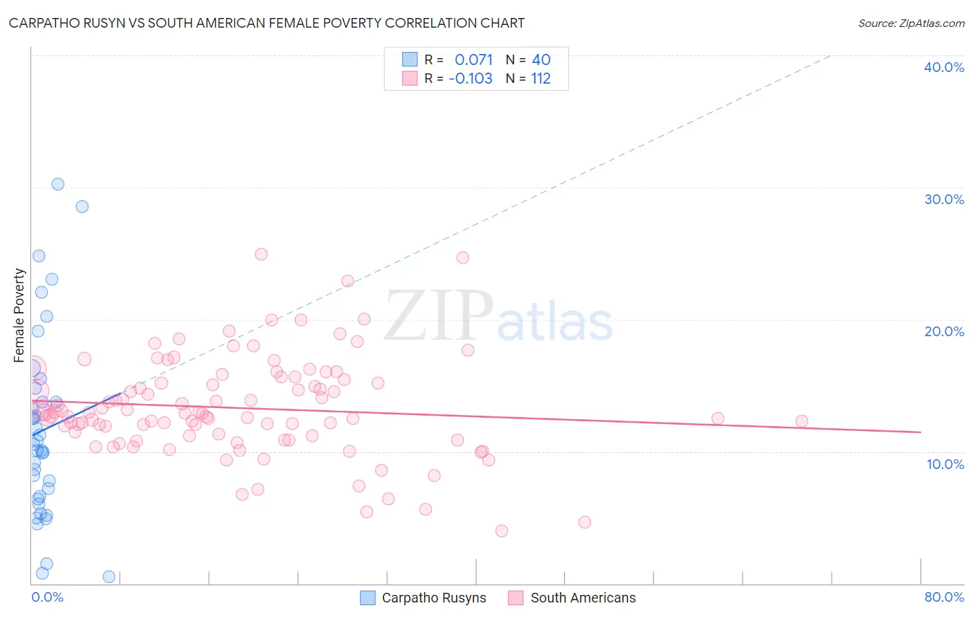 Carpatho Rusyn vs South American Female Poverty