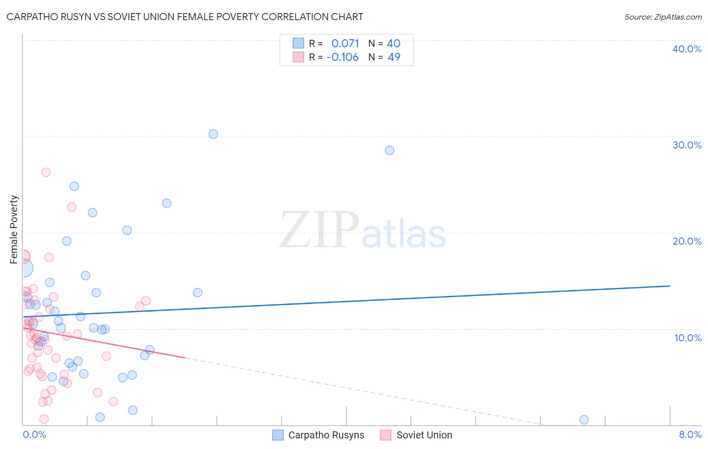 Carpatho Rusyn vs Soviet Union Female Poverty