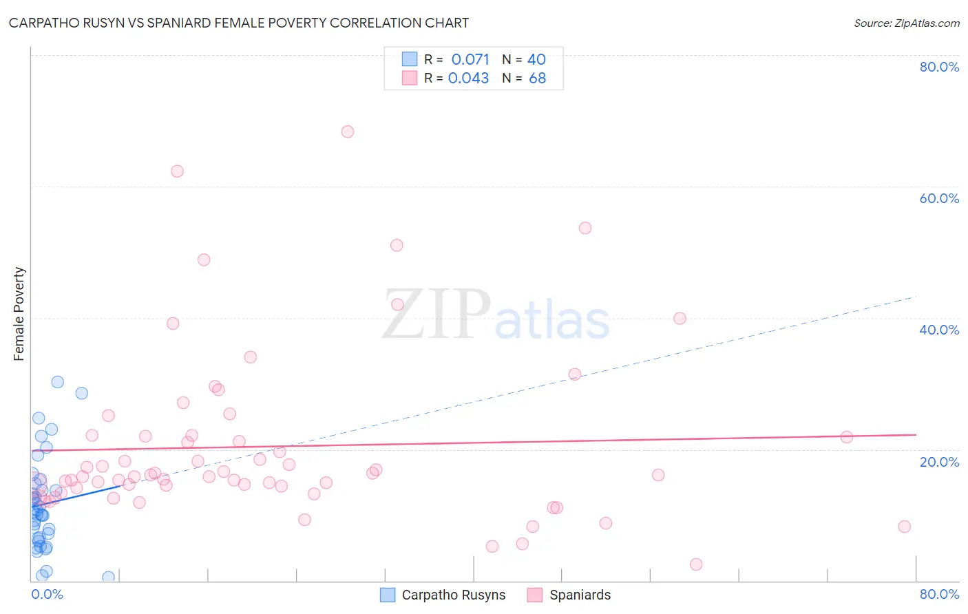Carpatho Rusyn vs Spaniard Female Poverty