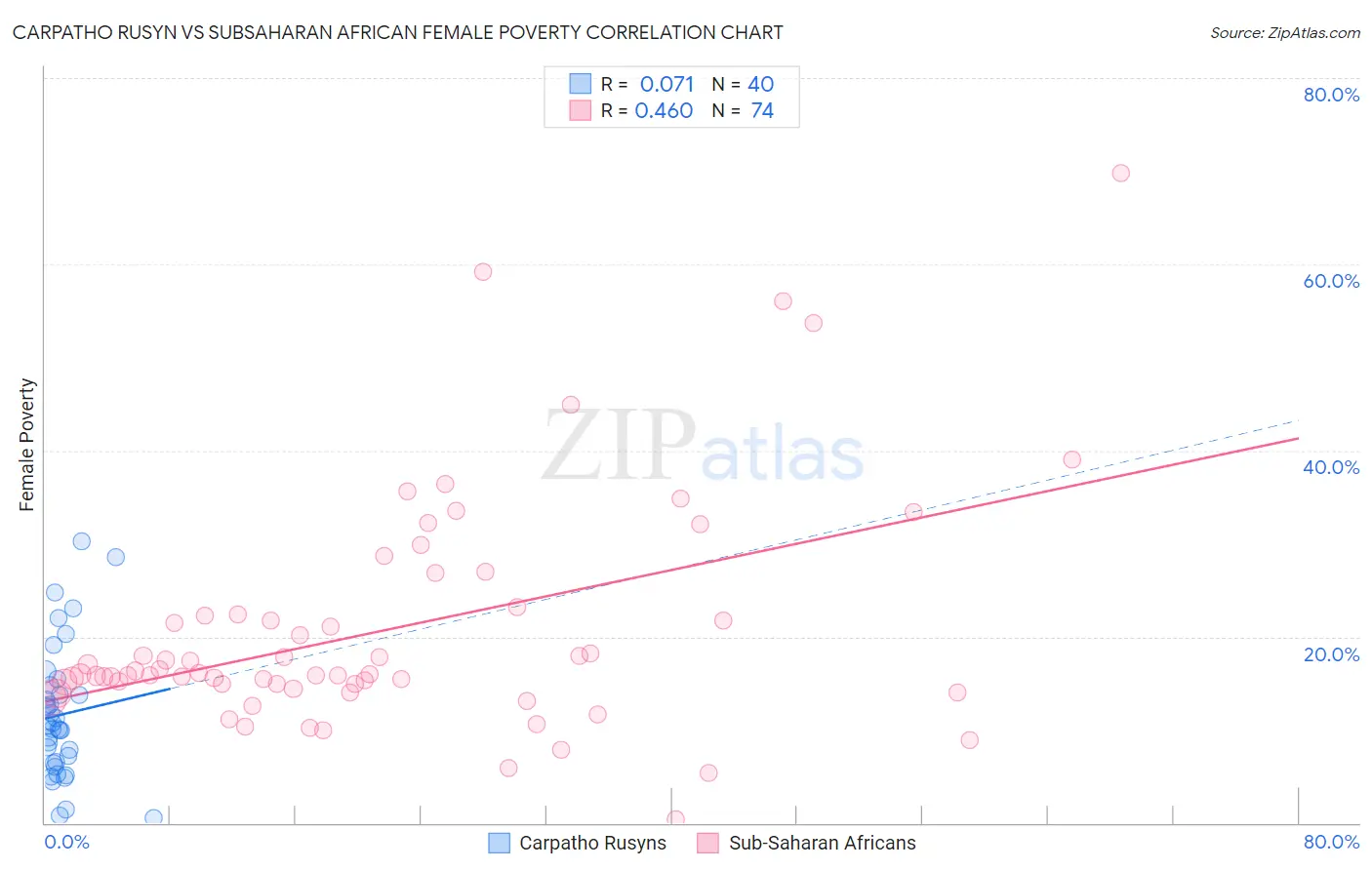 Carpatho Rusyn vs Subsaharan African Female Poverty