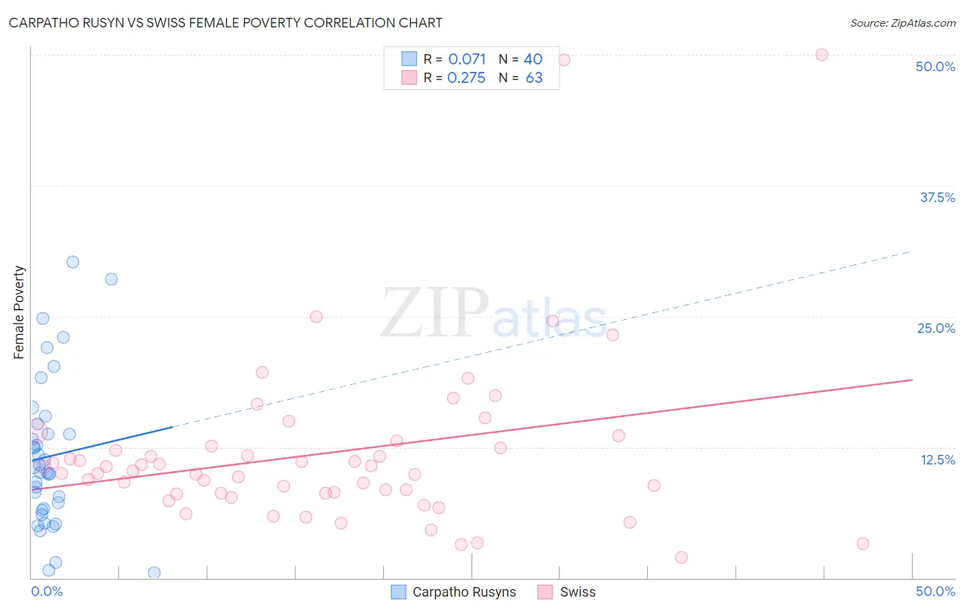 Carpatho Rusyn vs Swiss Female Poverty